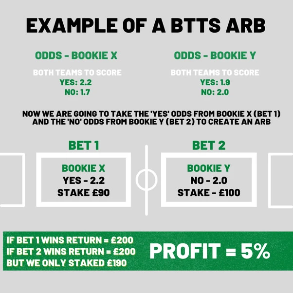 What is arbitrage betting?